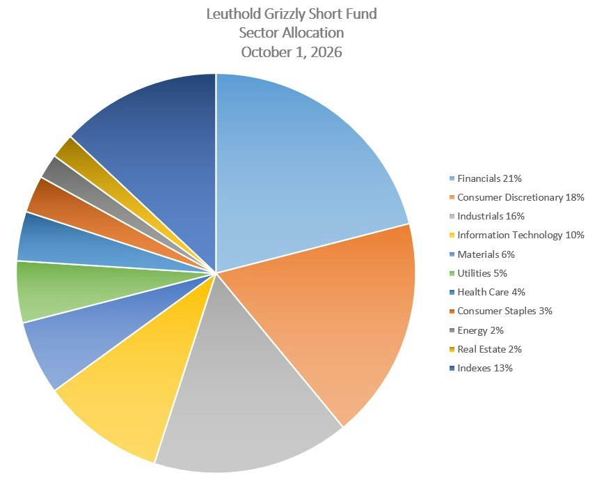 Leuthold Grizzly Short Fund